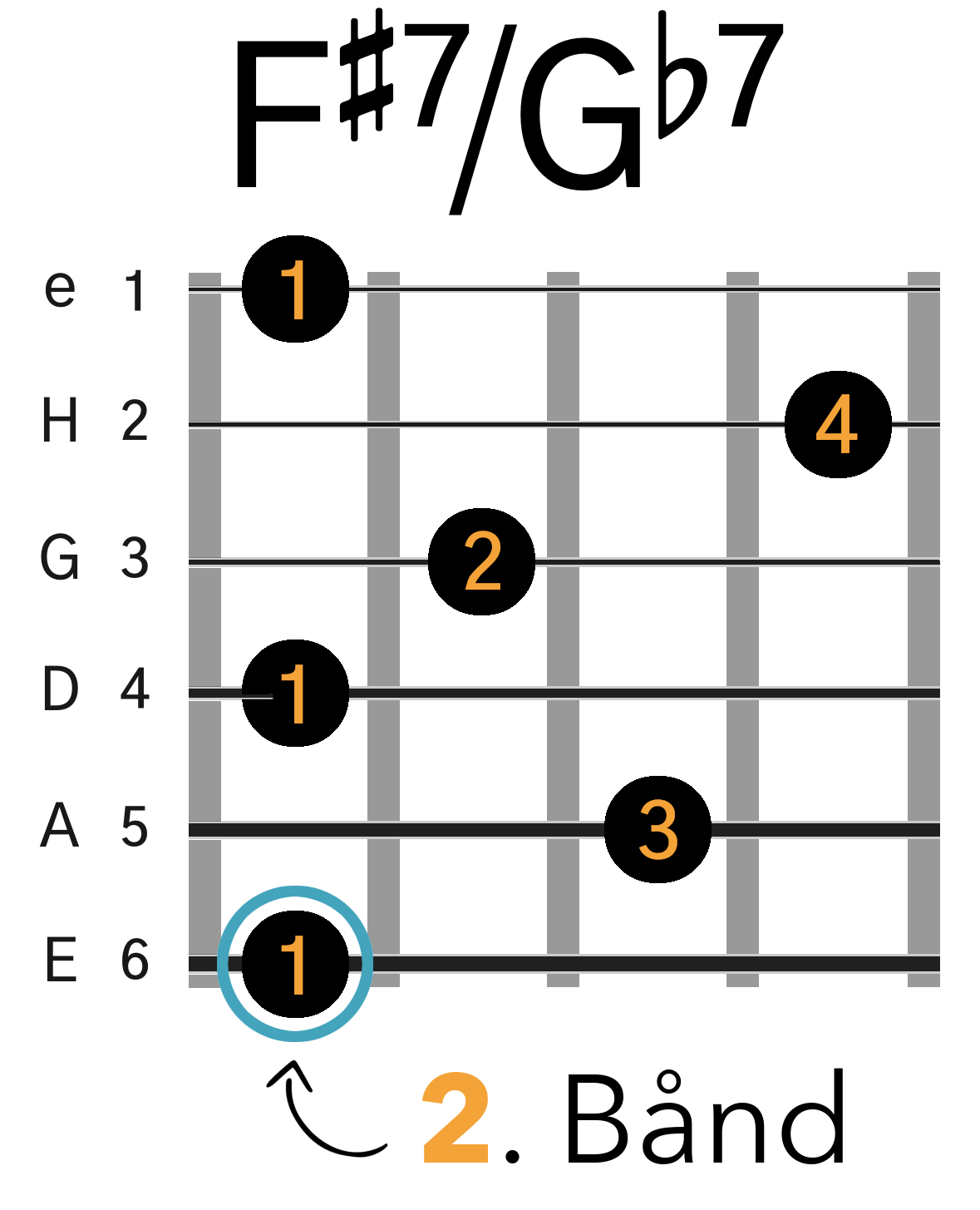 Grafik af hvordan man tager en F#7 / Gb7 barré akkord (E-form) på guitar