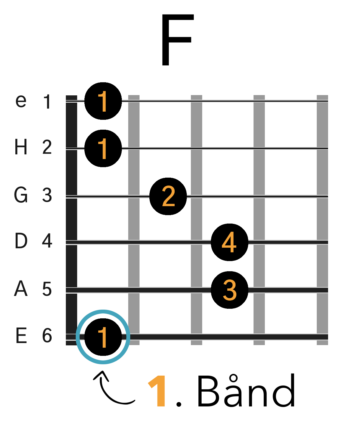 Grafik af hvordan man tager en F barré akkord (E-form) på guitar