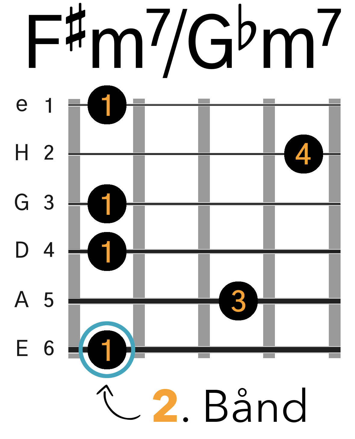 Grafik af hvordan man tager en F#m7 / Gbm7 barré akkord (E-form) på guitar