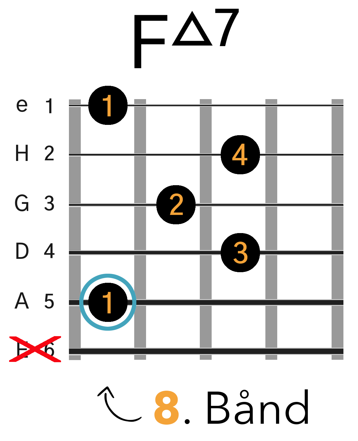 Grafik af hvordan man tager en Fmaj7 barré akkord (A-form) på guitar