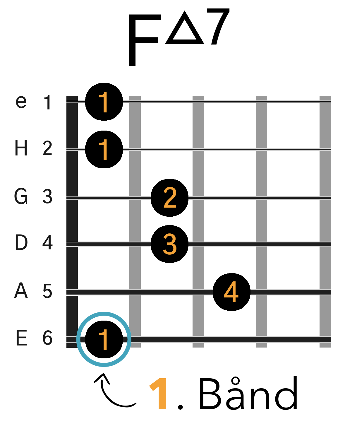 Grafik af hvordan man tager en Fmaj7 barré akkord (E-form) på guitar