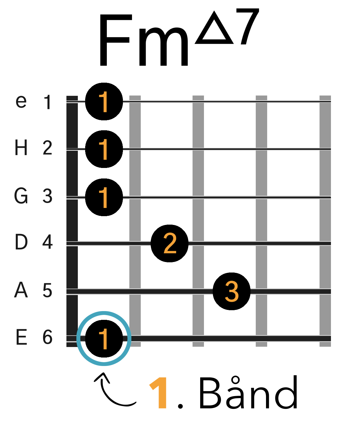 Grafik af hvordan man tager en Fm(maj7) barré akkord (E-form) på guitar
