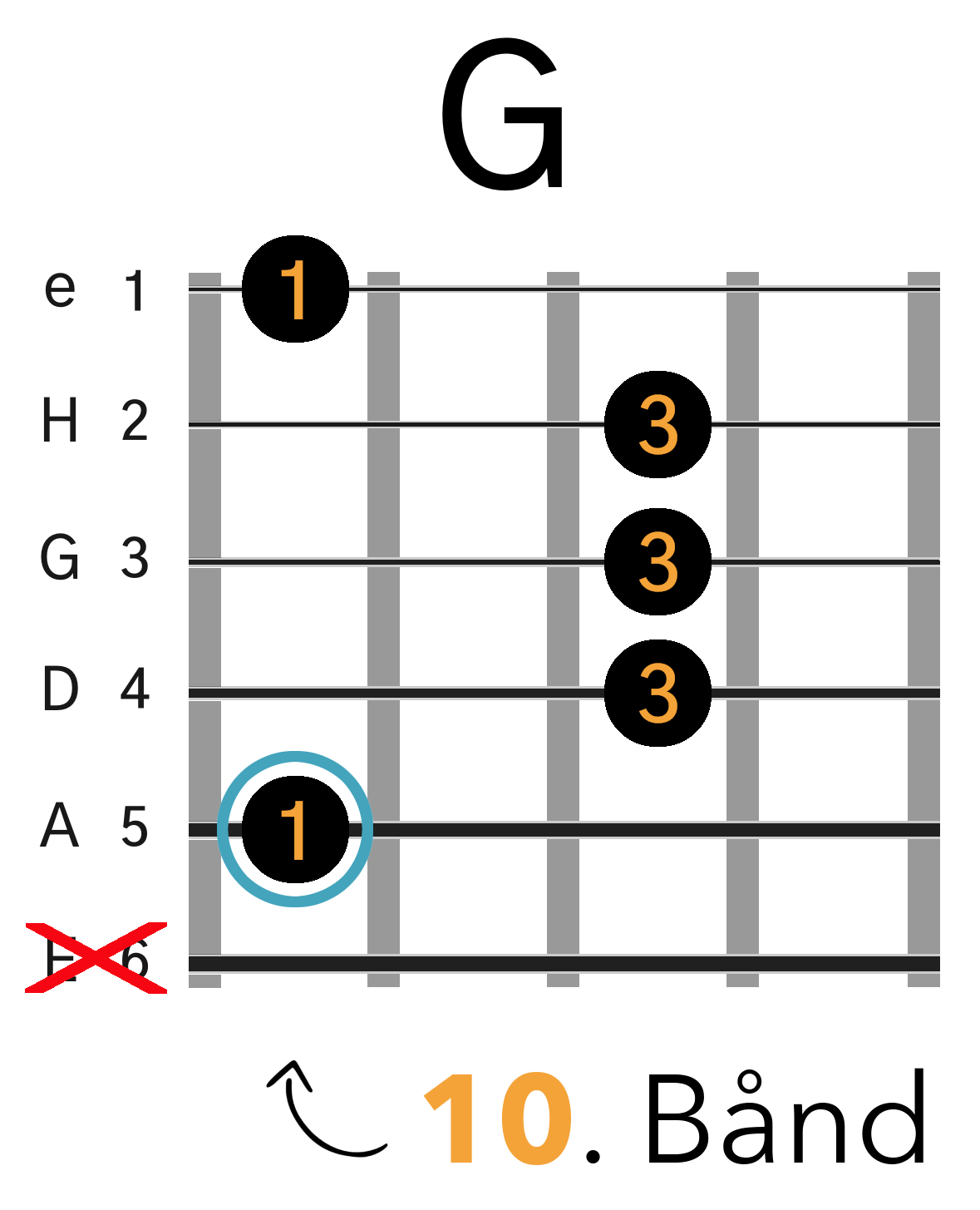 Grafik af hvordan man tager en G barré akkord (A-form) på guitar