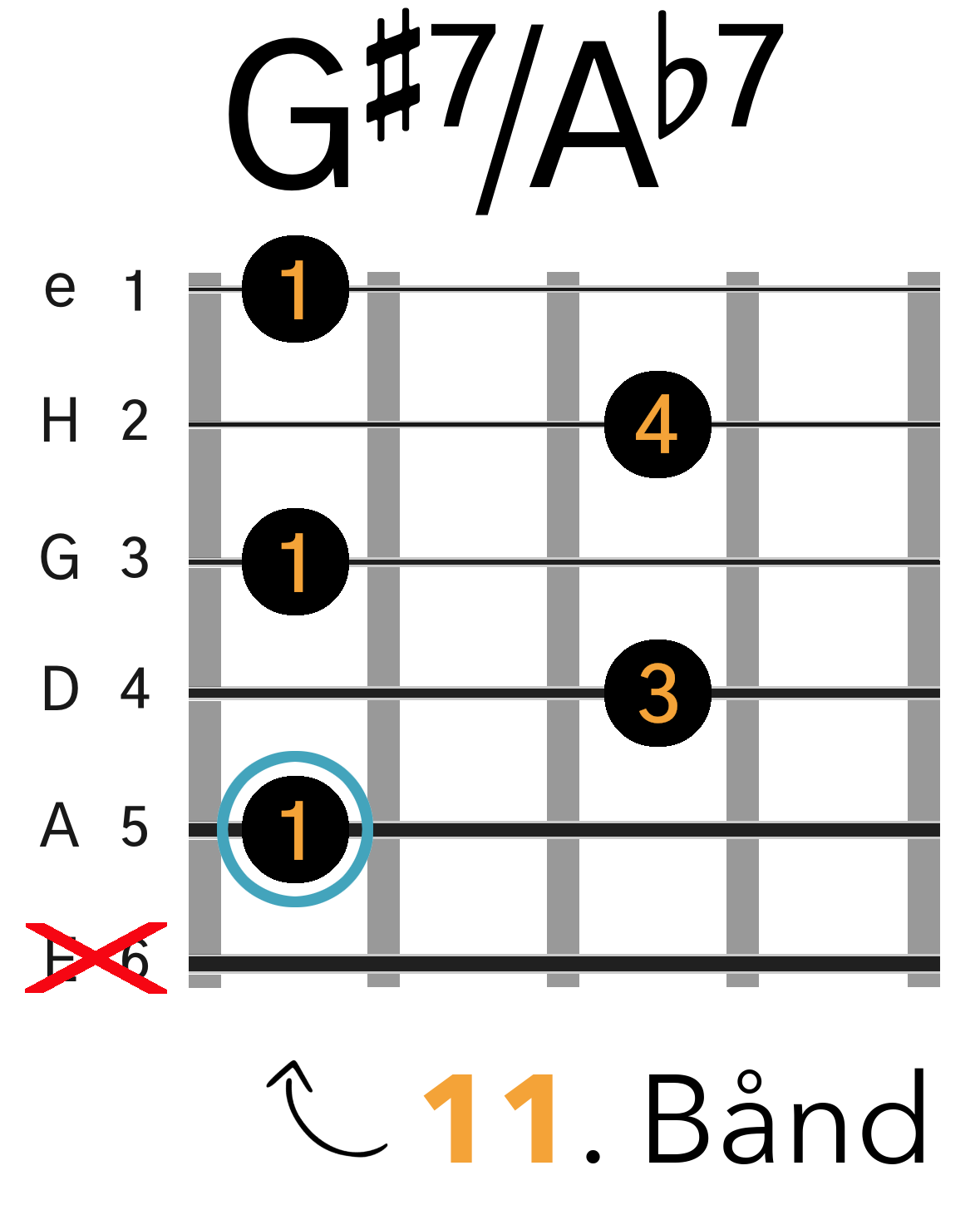 Grafik af hvordan man tager en G#7 / Ab7 barré akkord (A-form) på guitar