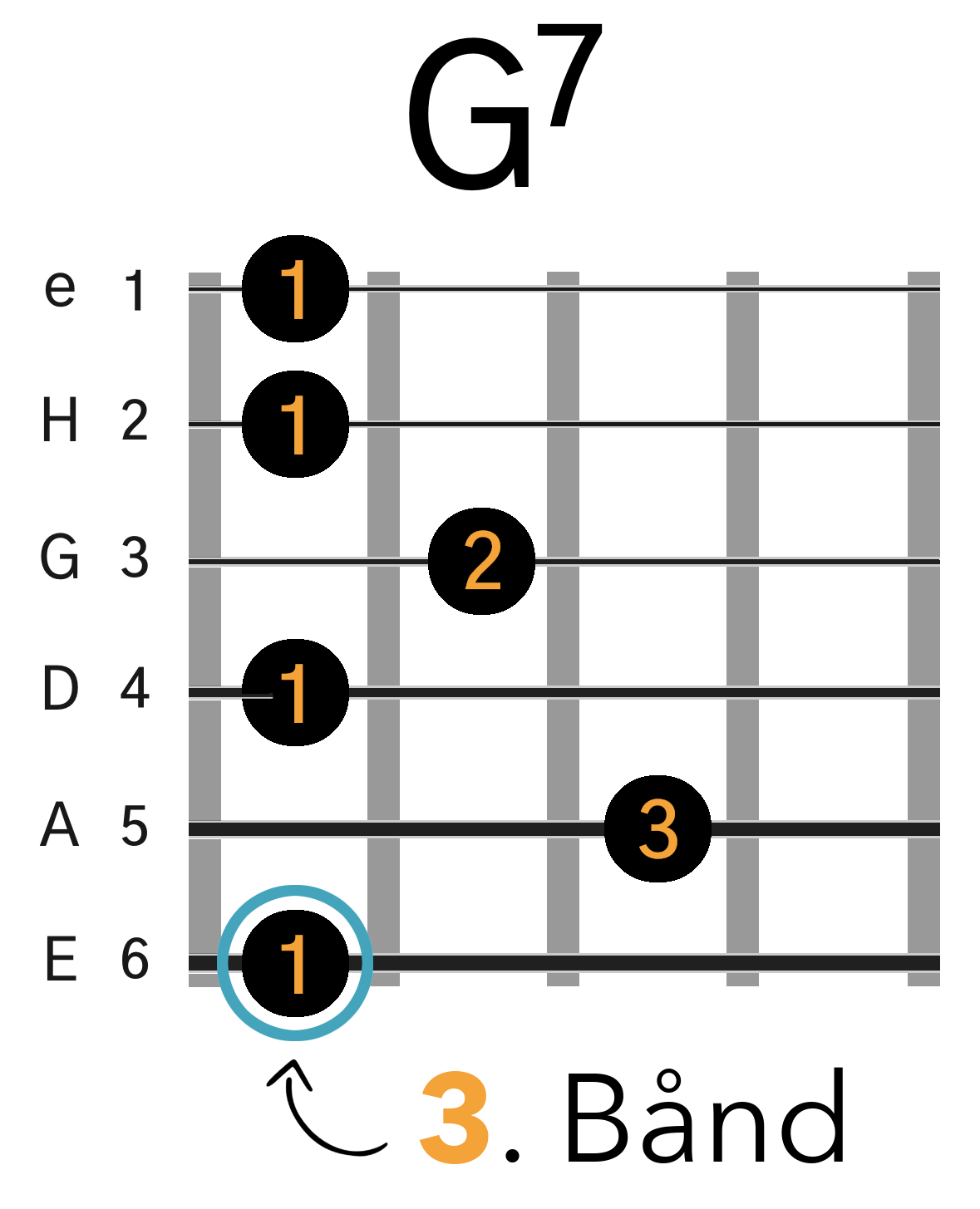 Grafik af hvordan man tager en G7 barré akkord (E-form) på guitar