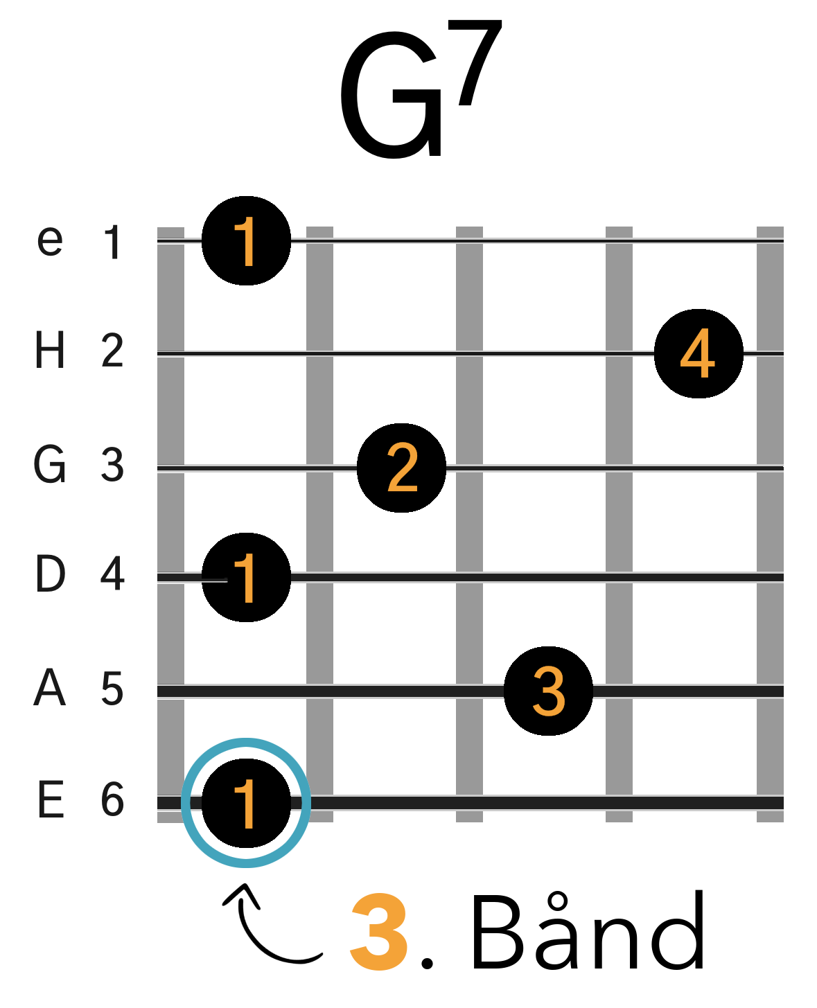 Grafik af hvordan man tager en G7 barré akkord (E-form) på guitar
