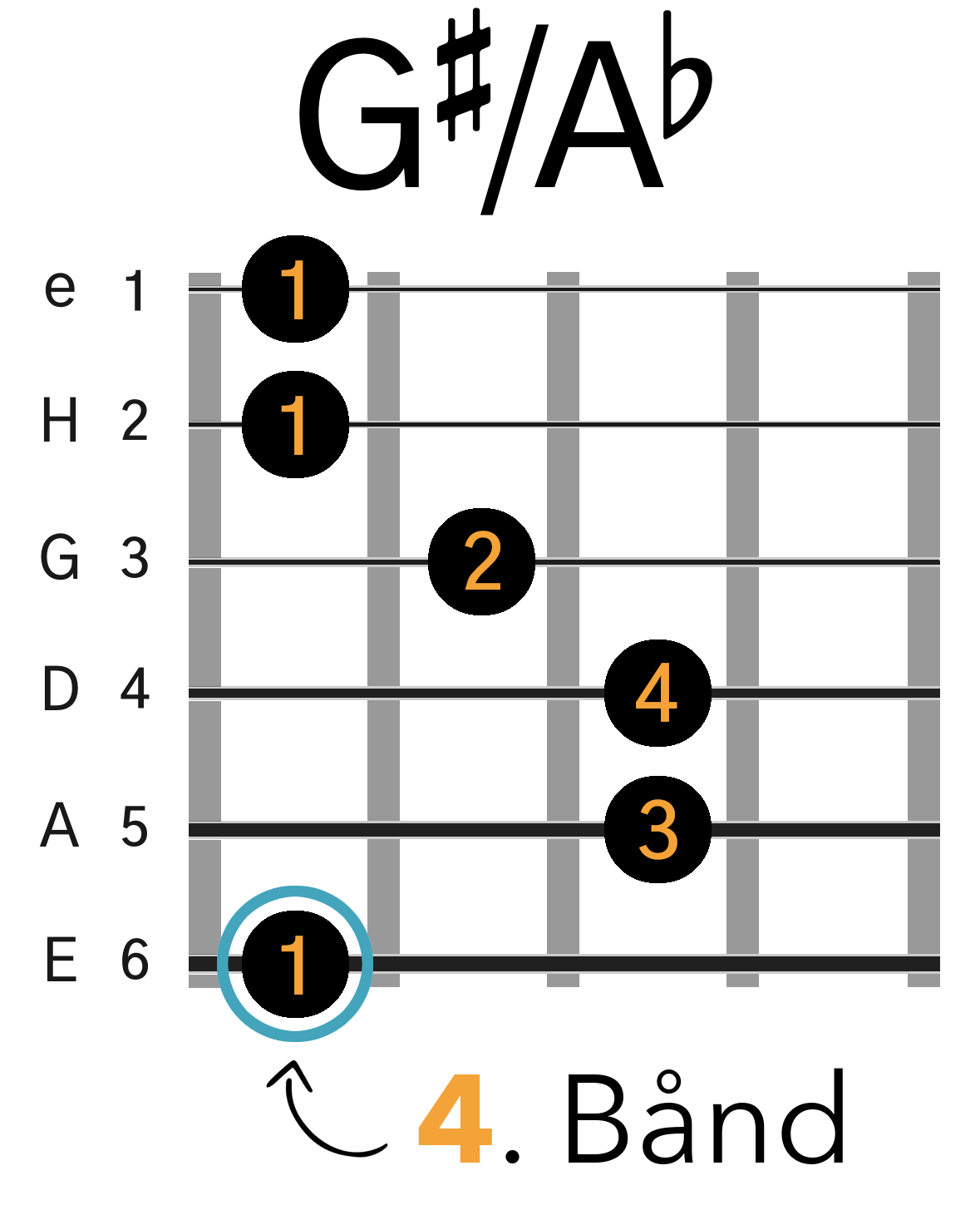 Grafik af hvordan man tager en G# / Ab barré akkord (E-form) på guitar