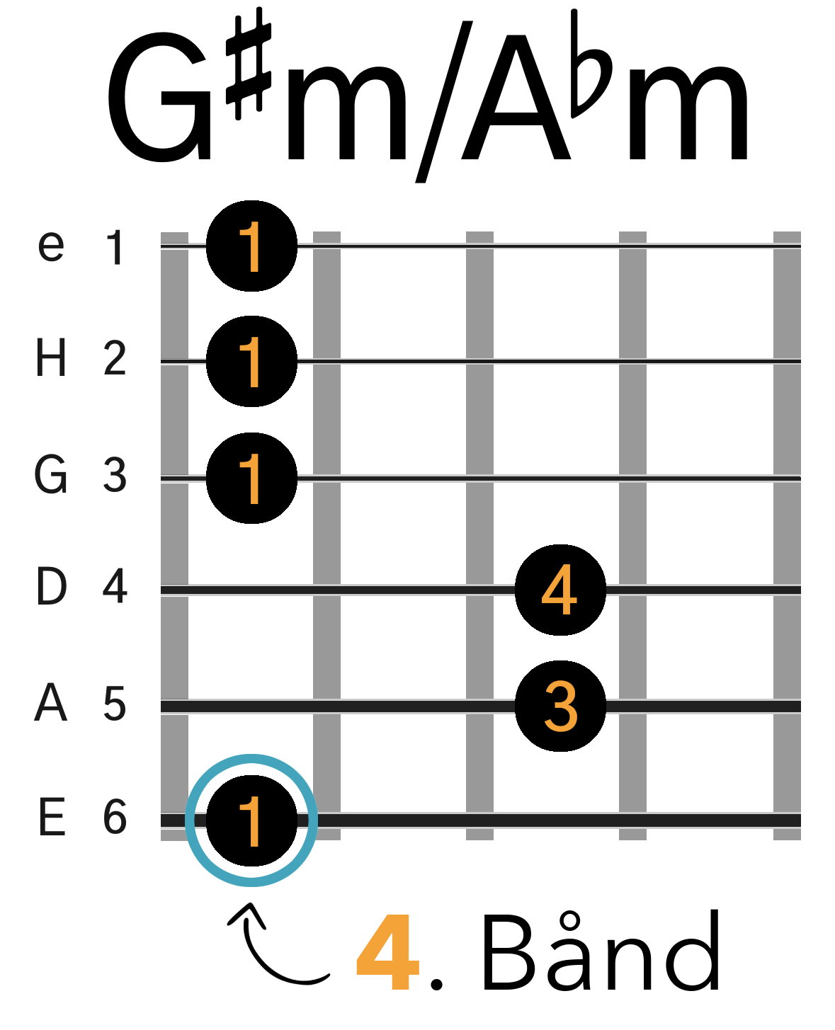 Grafik af hvordan man tager en G#m / Abm barré akkord (E-form) på guitar