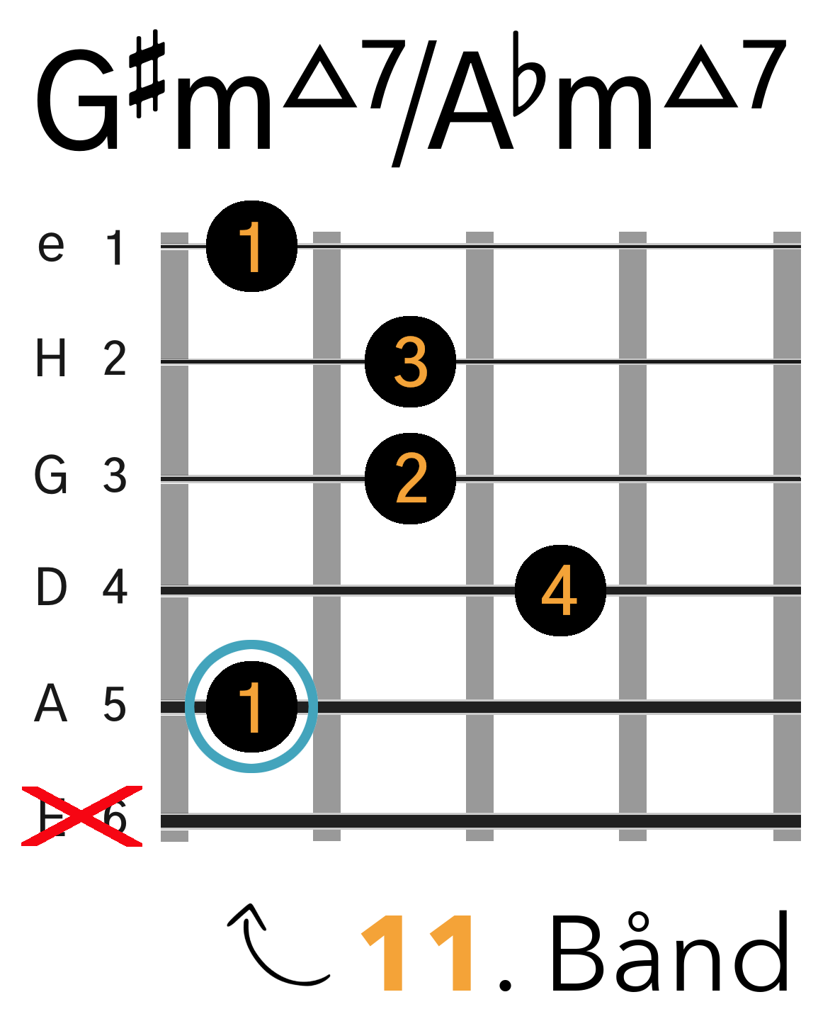 Grafik af hvordan man tager en G#m(maj7) / Abm(maj7) barré akkord (A-form) på guitar
