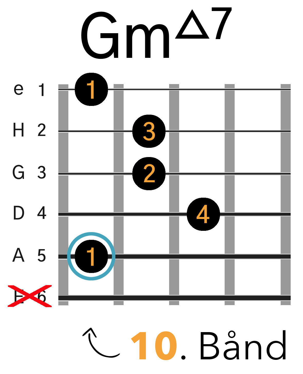 Grafik af hvordan man tager en Gm(maj7) barré akkord (A-form) på guitar