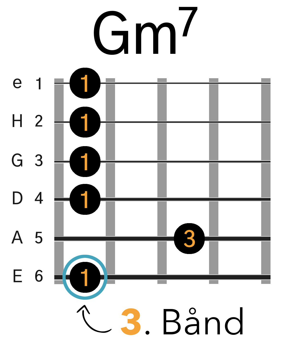 Grafik af hvordan man tager en Gmol7 barré akkord (E-form) på guitar