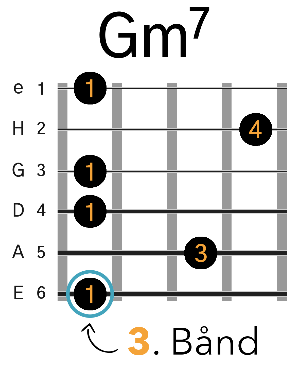 Grafik af hvordan man tager en Gmol7 barré akkord (E-form) på guitar