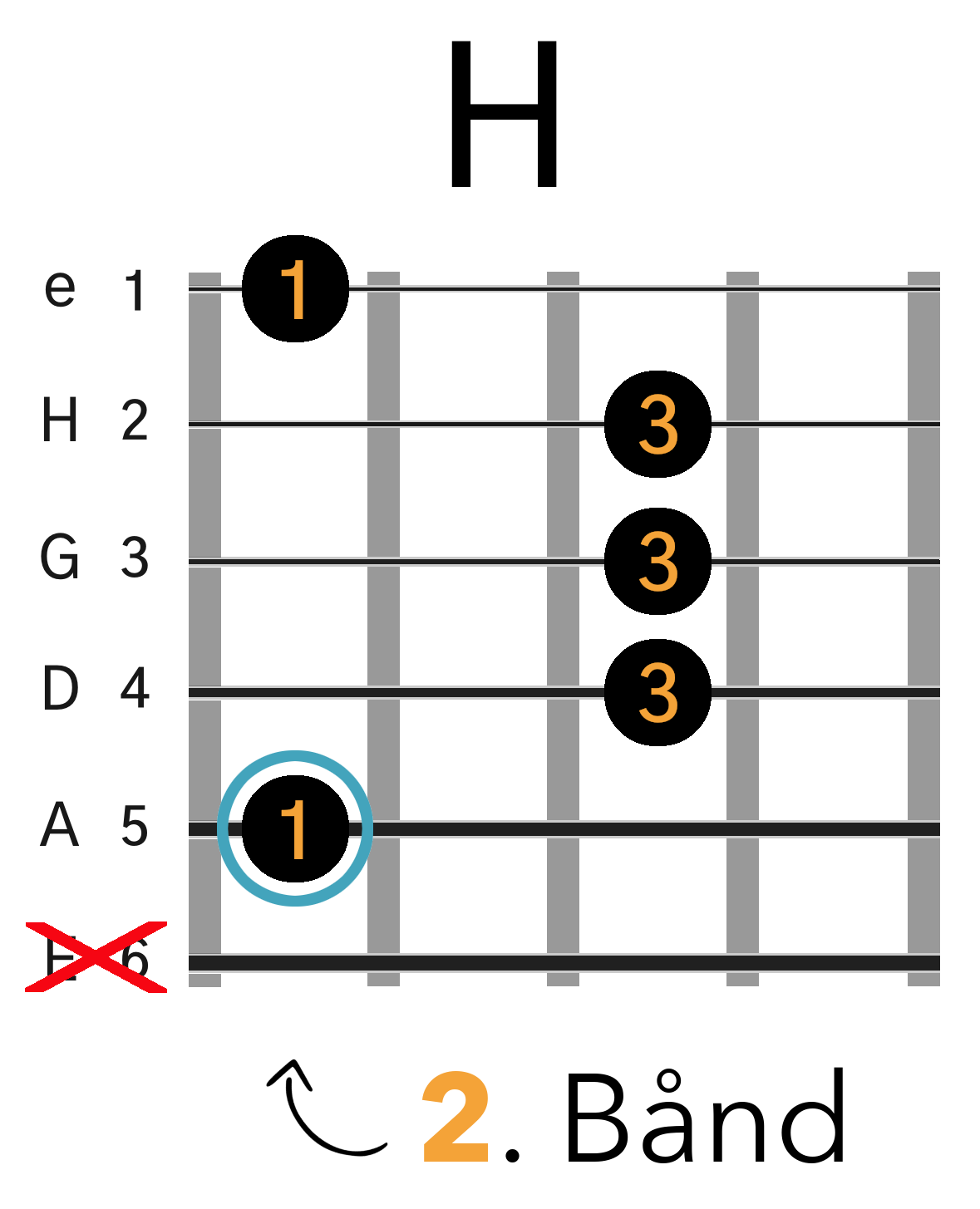 Grafik af hvordan man tager en H (B) barré akkord (A-form) på guitar
