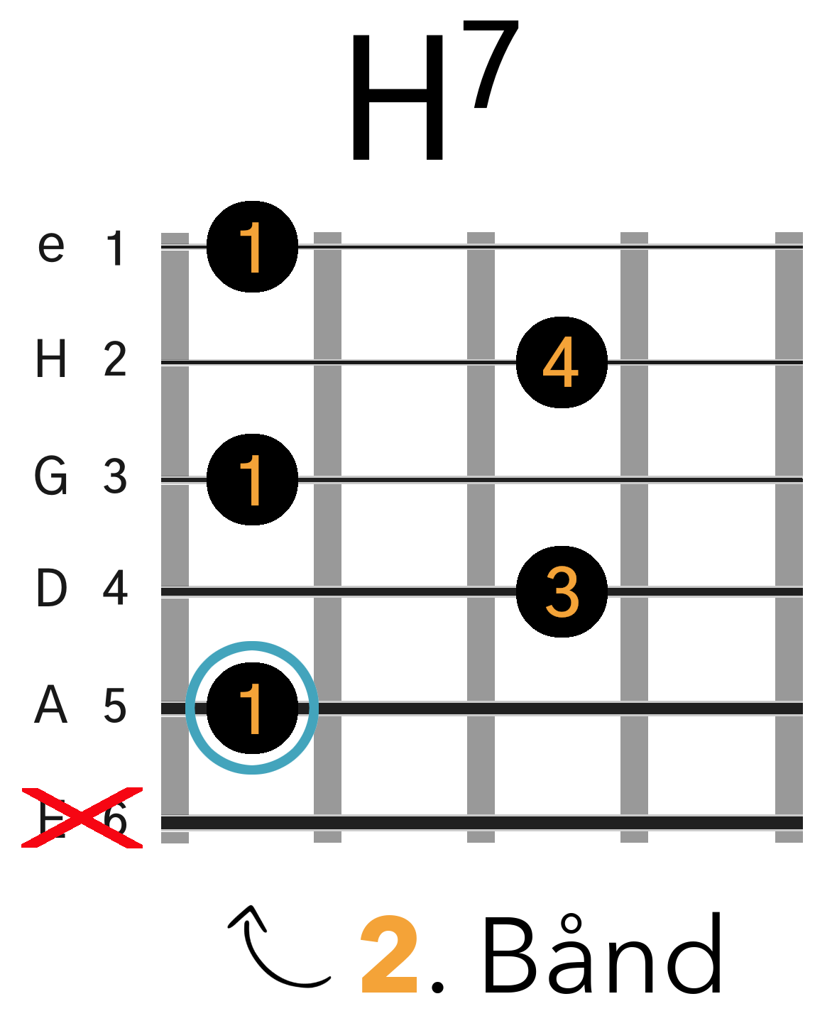 Grafik af hvordan man tager en H7 (B7) barré akkord (A-form) på guitar