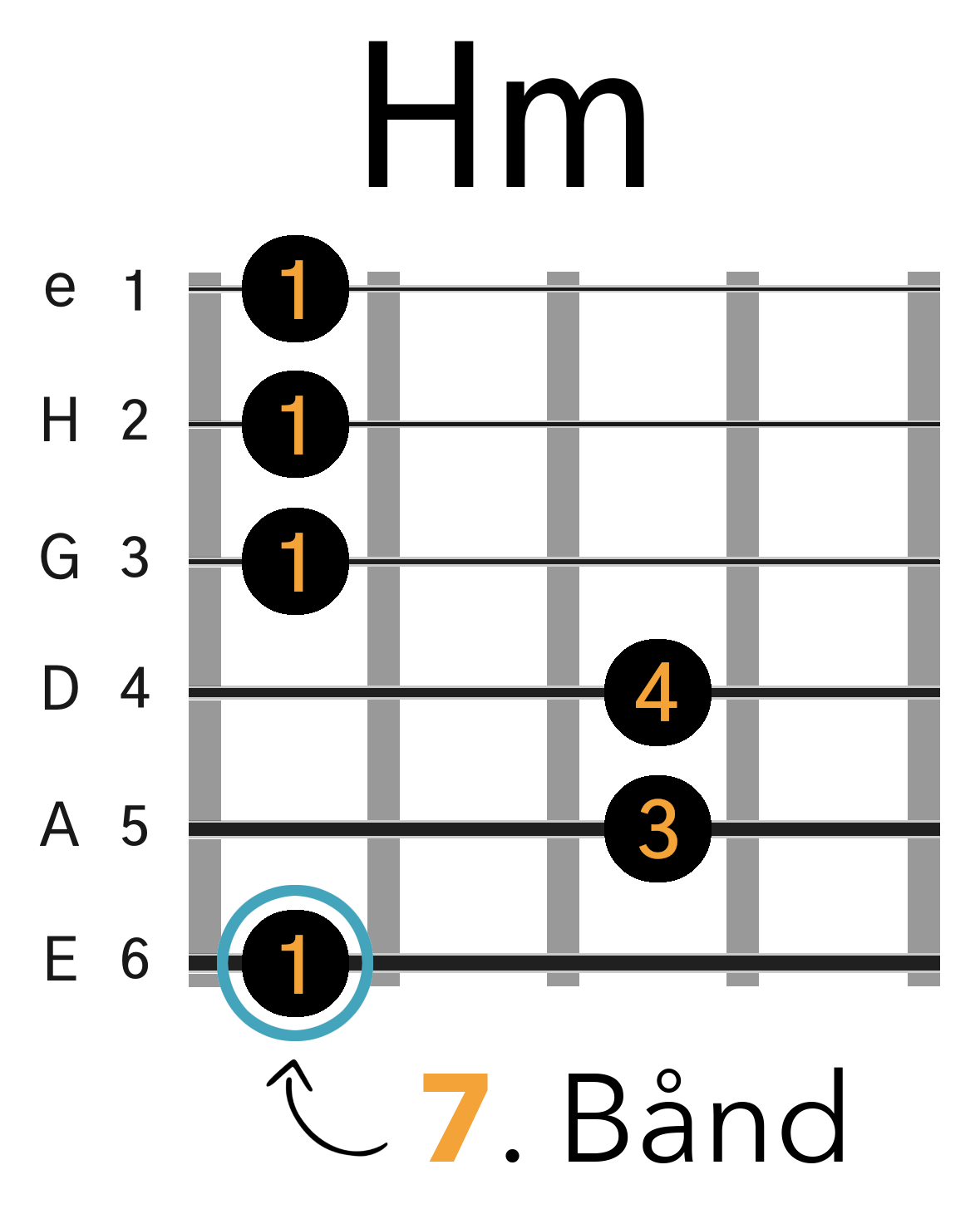 Grafik af hvordan man tager en Hm (Bm) barré akkord (E-form) på guitar