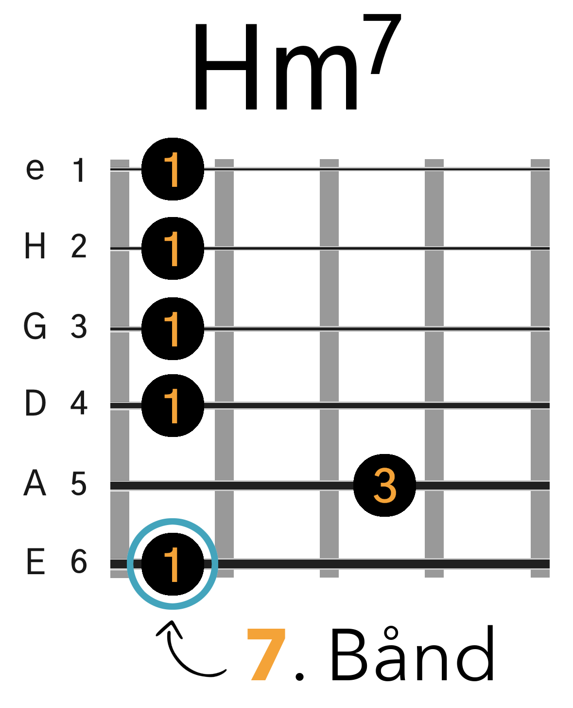 Grafik af hvordan man tager en Hm7 (Bm7) barré akkord (E-form) på guitar