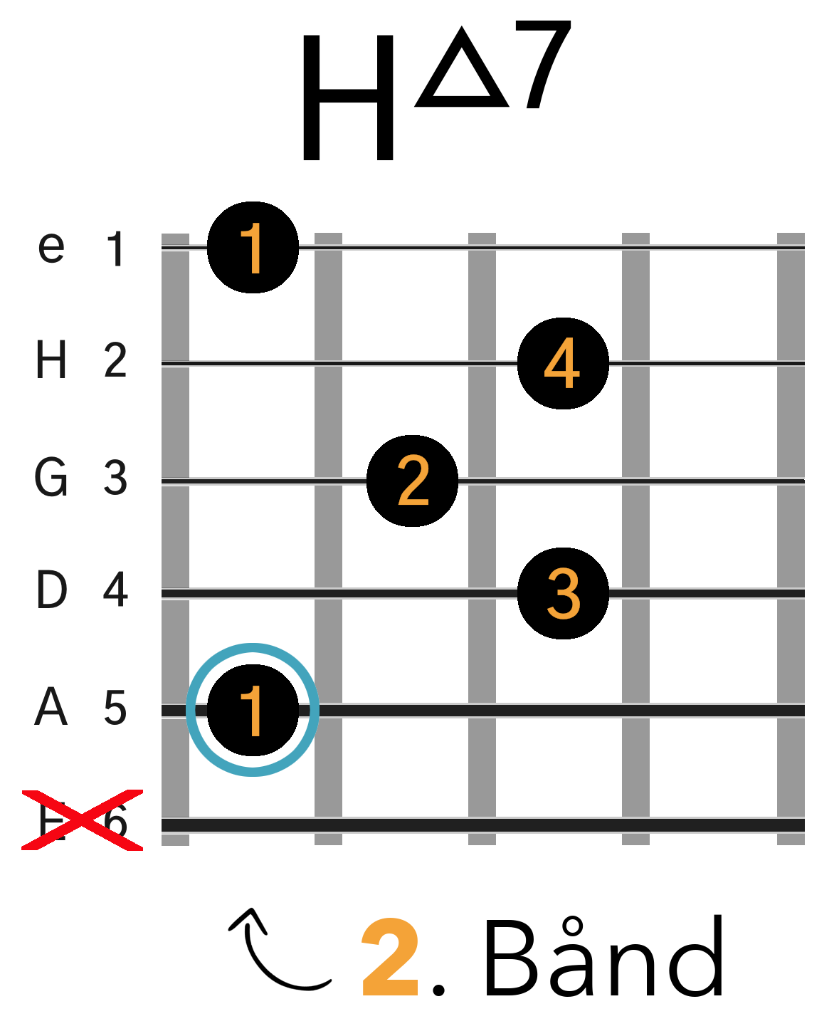 Grafik af hvordan man tager en Hmaj7 (Bmaj7) barré akkord (A-form) på guitar
