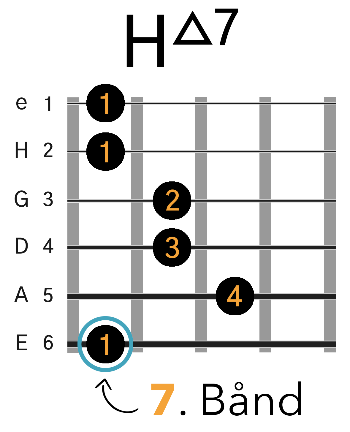 Grafik af hvordan man tager en Hmaj7 (Bmaj7) barré akkord (E-form) på guitar
