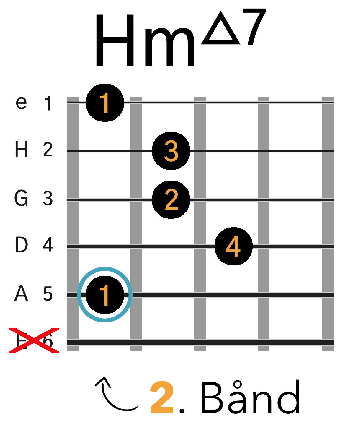 Grafik af hvordan man tager en Hm(maj7) (Bm(maj7)) barré akkord (A-form) på guitar
